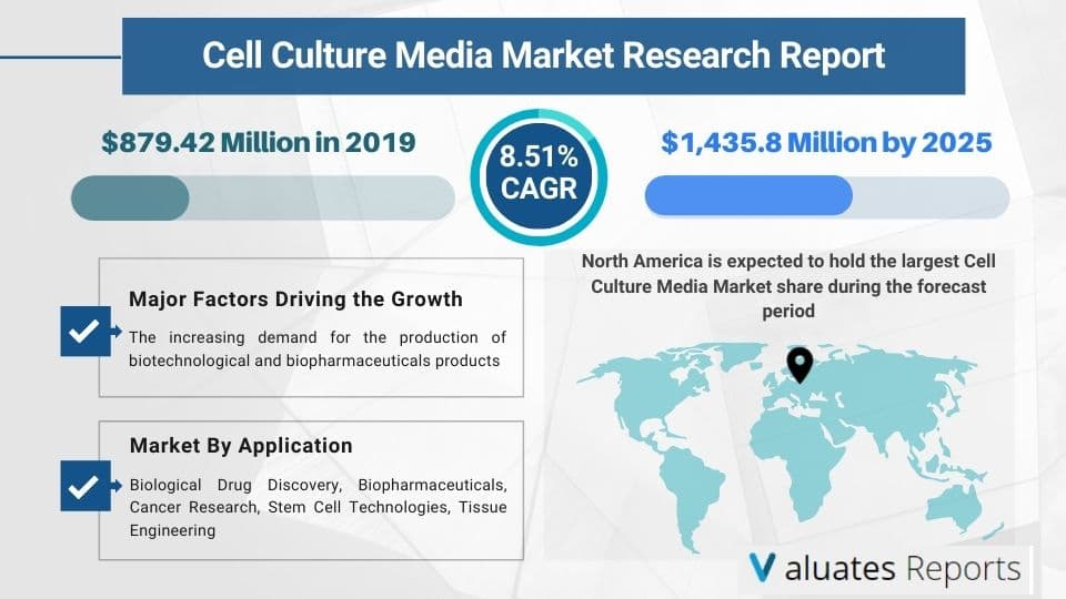 Cell Culture Media Market